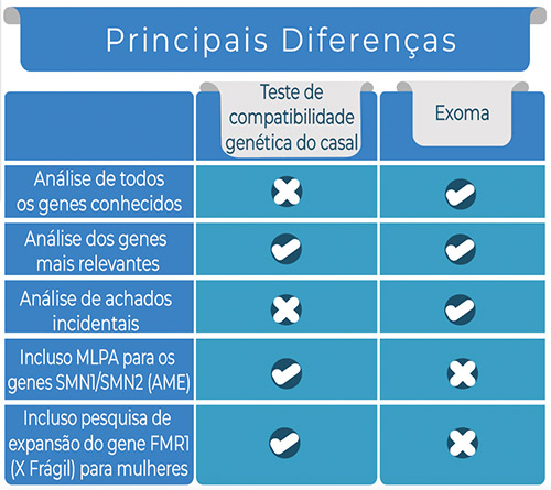 Comparativo da Compatibilidade Gentica do Casal